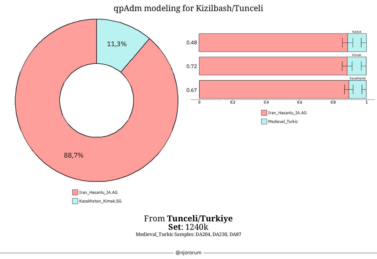 Qizilbash DNA Project tweet media