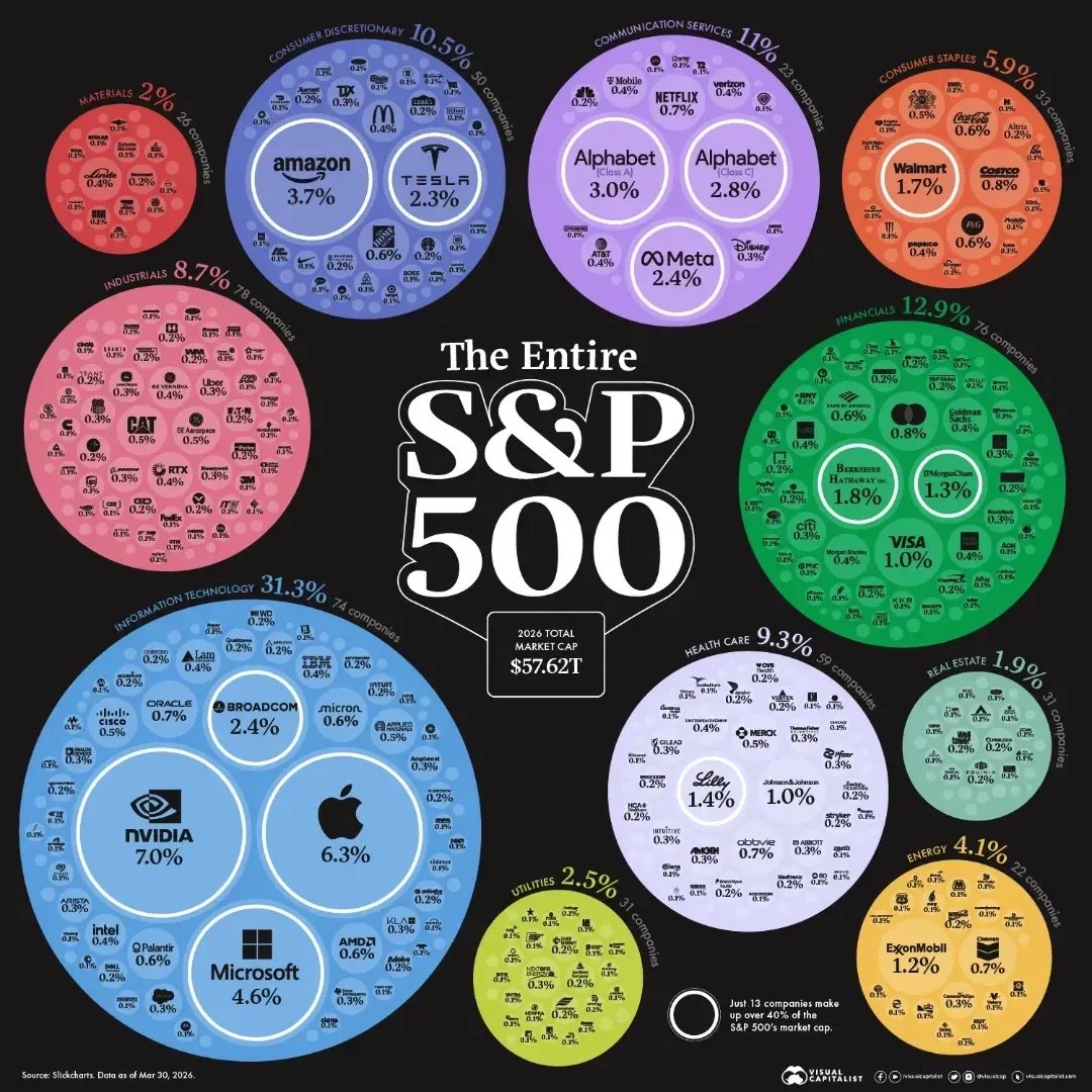 fklivestolearn's tweet image. Global Business Week: Every S&amp;amp;P 500 Company in One Giant Chart. The State of #FinancialMarkets &amp;amp; Economies, Weekly Charts, #Business Trends &amp;amp; Statistics. #GlobalEconomy #Investing

👉 shorturl.at/OLT8Y 

@technicitymag @gvalan @DrFerdowsi @junjudapi @mary_gambara