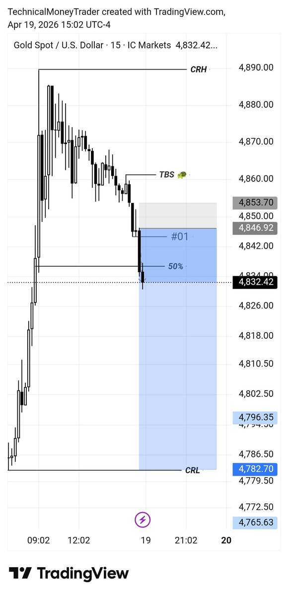 SalmanKhan76977's tweet image. XAUUSD Monday Setup 📉

Gold rejected premium zone and now trading below key intraday resistance.

🔹 Sell below 4846
🎯 Targets: 4820 → 4796 → 4782
🛑 Invalidation: Strong break above 4855

Liquidity resting near lows. Watching London open for confirmation.

#XAUUSD #Gold #For