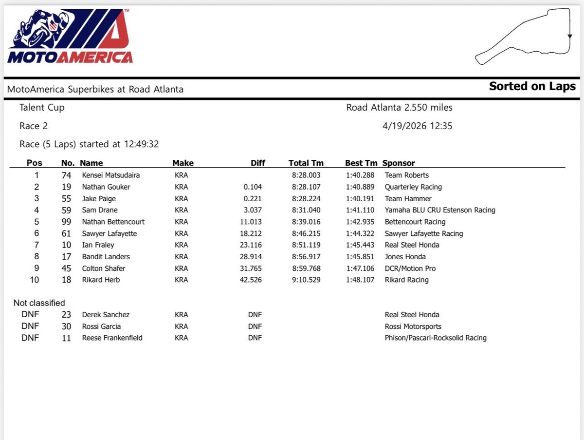 GrassrootsToGP's tweet image. Kensei Matsudaira wins Race 2 of the MotoAmerica Talent Cup;

🥇 Kensei Matsudaira 
🥈 Nathan Gouker
🥉 Jake Paige 

4th. Sam Drane 
5th. Nathan Bettencourt 
6th. Sawyer Lafayette 
7th. Ian Fraley
8th. Bandit Landers 
9th. Colton Shafer
10th. Rikard Herb

#MotoAmerica #MotoGP