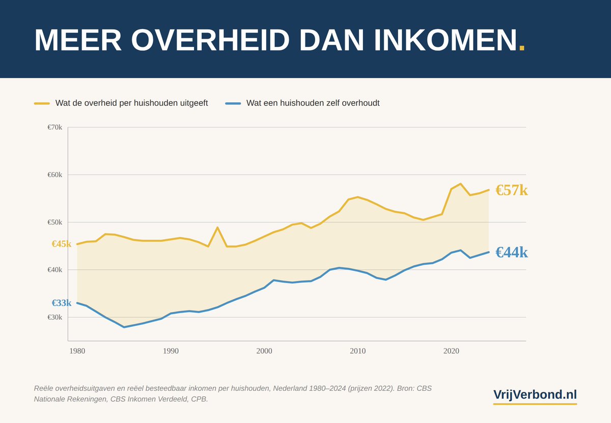 Onze overheid geeft 30% meer uit dan wij gemiddeld te besteden hebben. 

In Zwitserland hebben huishoudens juist 74% meer te besteden. Een stuk gezonder. 

De urgente opdracht aan onze politiek is om die uitgaven te verlagen. Nu, en voor altijd.
