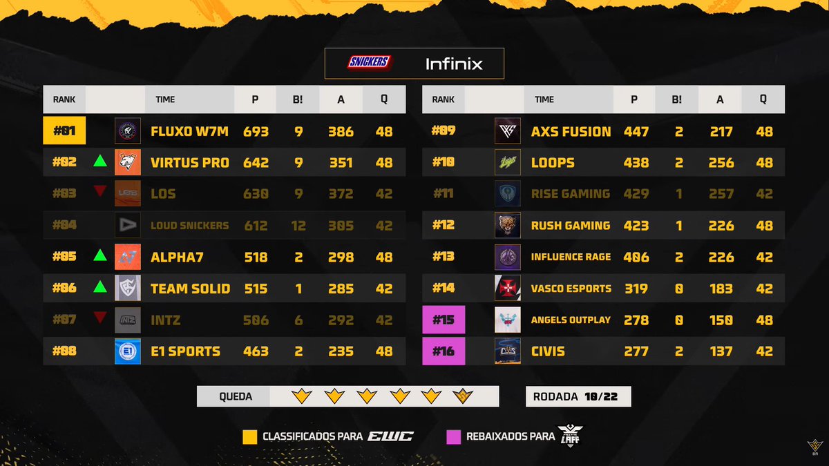 FFesportsBR's tweet image. TABELA ATUALIZADA APÓS A RODADA 10 DO #FFWSBR!

🥇 @fluxogg 
🥈 @virtuspro__FF 
🥉 @losgrandesgg 

#FreeFire