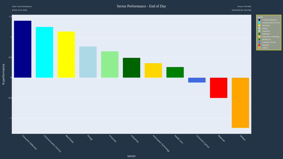 Encom_Research's tweet image. Sector Performance - End of Day 
 #Data #Stocks #economy #USA #ConsumerDefensive #CommunicationServices #RealEstate #Energy #Financials #Industrials #InformationTechnology #HealthCare #ConsumerCyclical #Materials #Utilities