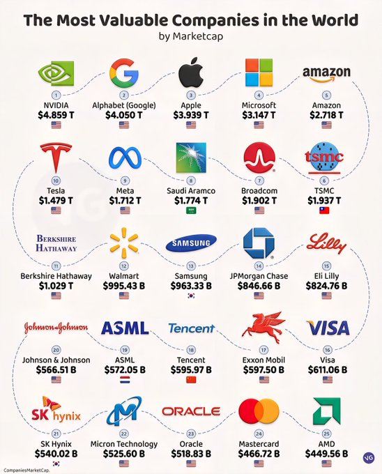 ASESOREFA's tweet photo. 🚨 Nvidia vale hoy 4,86 billones de dólares. Más que Alphabet, Apple y Amazon juntas hace apenas 5 años.

📊 Top 10 por capitalización (CompaniesMarketCap):
🟢 Nvidia: 4,86 T$
🟢 Alphabet: 4,05 T$
🟢 Apple: 3,94 T$
🟢 Microsoft: 3,15 T$
🟢 Amazon: 2,72 T$
🟢 Tesla: 1,48 T$ https://t.co/P1rVxLIK3S