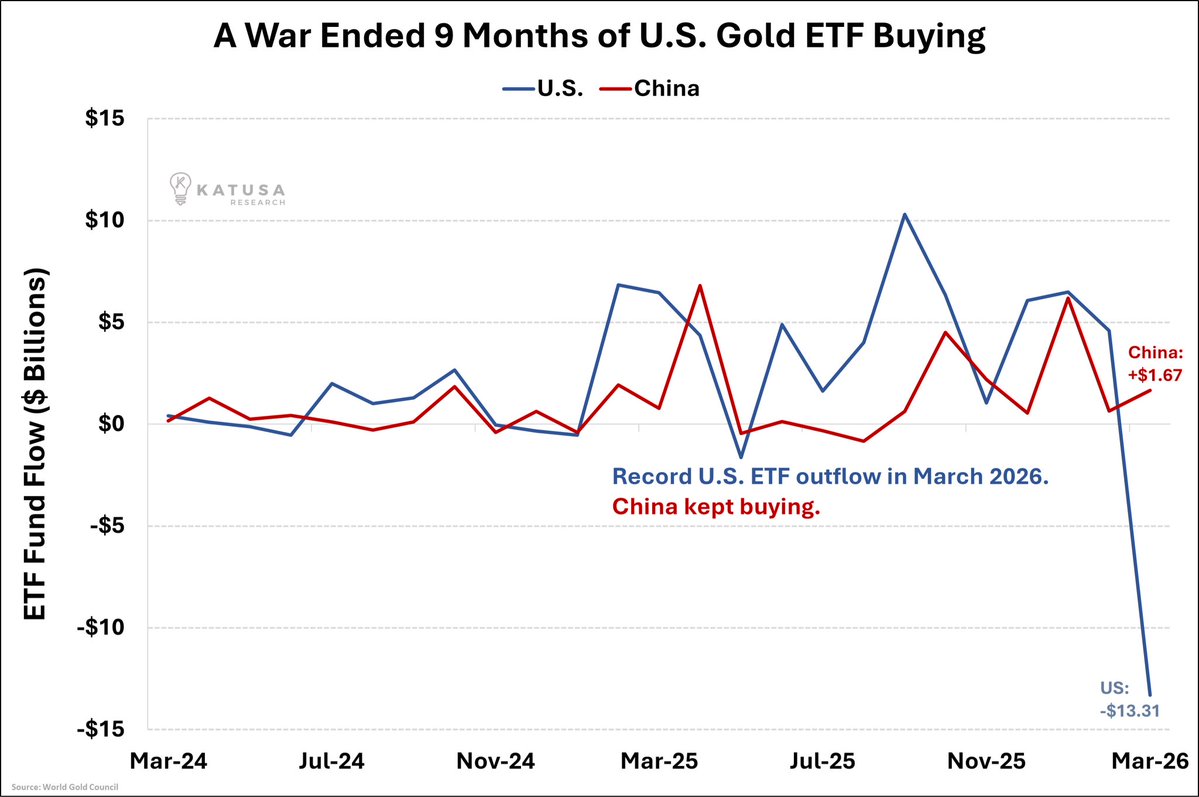 9 Months of Buying 

Gone in One.

U.S. gold ETFs had 9 straight months of inflows. 

March wiped them with a single $13.31 billion record outflow.