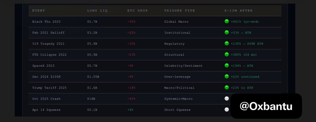 What  happens to BTC price after large LONG liquidations ??

$BTC $ETH
🔻