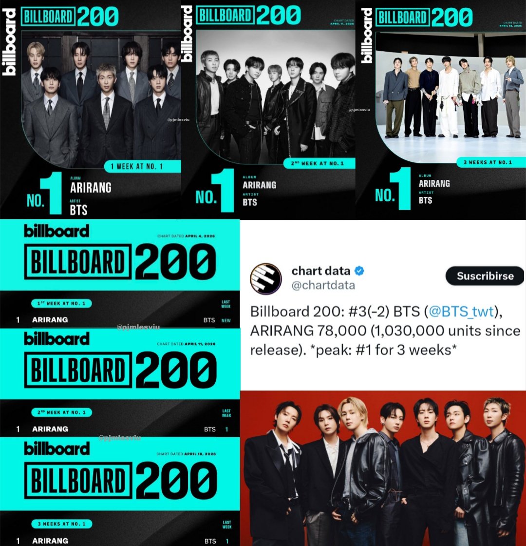 ES OFICIAL! Por una CUARTA SEMANA CONSECUTIVA "ARIRANG" permanece en el Top 3 del Billboard 200, convirtiéndose en el PRIMER ALBUM de un ACTO COREANO en pasar un MES en el Top 3 de dicha lista 😭🔥

CONGRATULATIONS BTS
BTS PAVED THE WAY
ARIRANG NO3 BILLBOARD 200
#ARIRANG_No3BB200