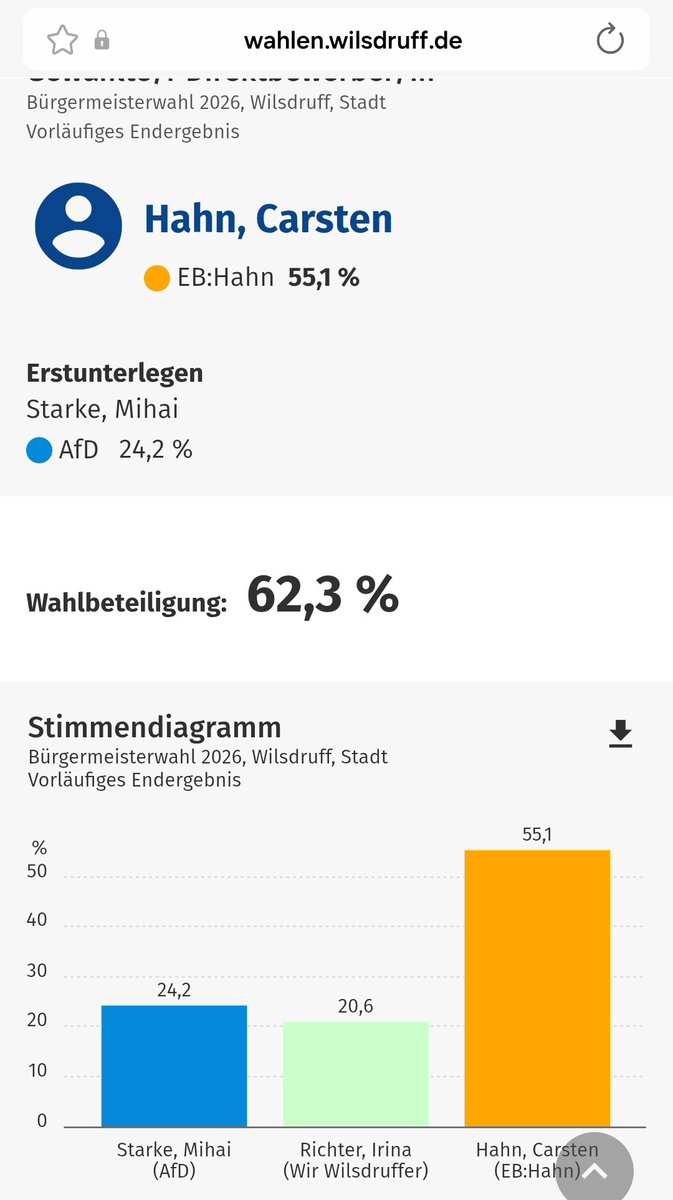 che666th70's tweet photo. In #Wilsdruff (Kreis Meißen) konnte sich der Bürgermeisterkandidat der AfD nicht durchsetzen. Gewonnen hat der Direktksndidat Carsten Hahn. https://t.co/Hu5uI5OaJ4