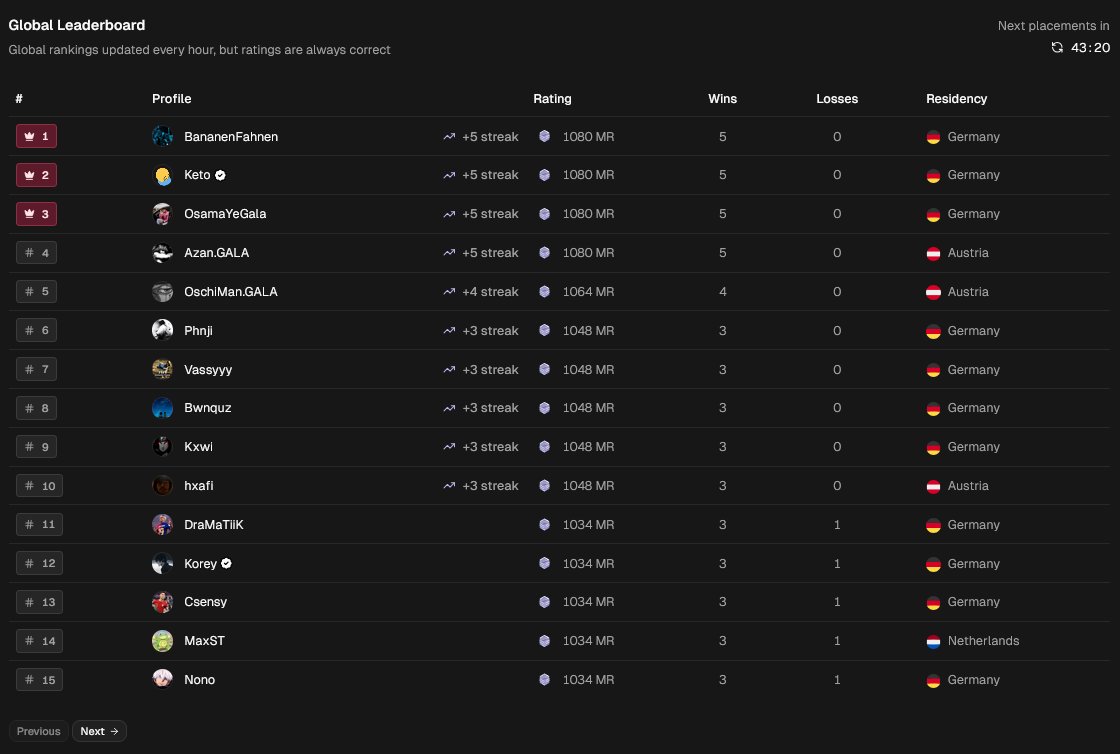 A quick look at the leaderboard shows a strong German presence in the Top 15 🇩🇪👀

Who’s going to change that?