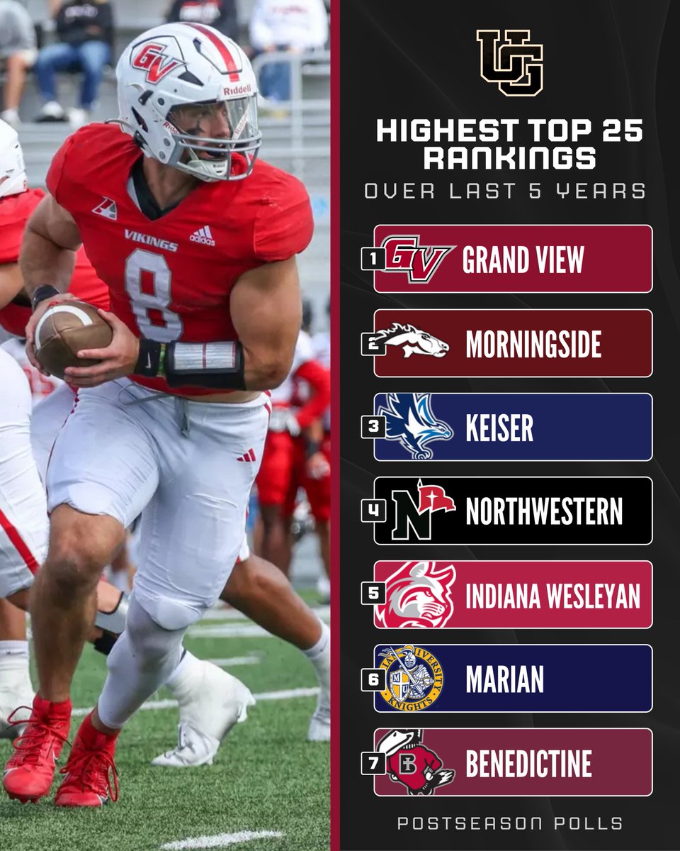 NAIAUNDERGROUND's tweet photo. These programs have had the most success in recent years. Are they the blue bloods of NAIAFB?👑

Highest postseason poll rankings over the last 5 years https://t.co/8be6EiOpUT