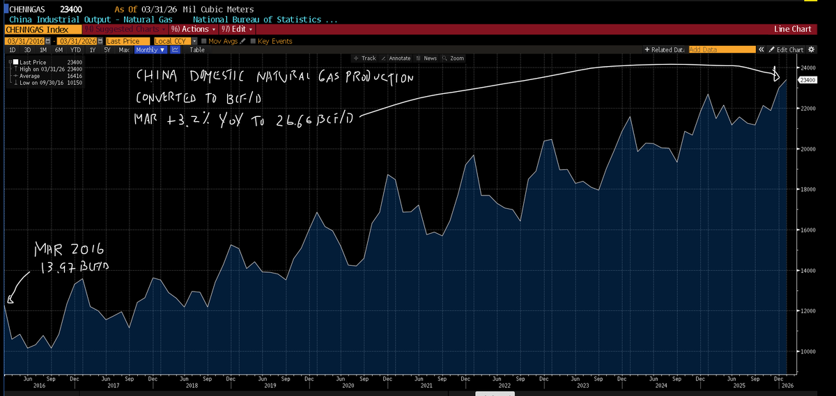 Energy_Tidbits's tweet image. China higher domestic #NatGas production = lower China #LNG imports.

China domestic #NatGas production Mar 2026 +3.2%, +0.82 bcf/d YoY to 26.66 bcf/d.  Almost doubled in the last 10 yrs vs 13.97 bcf/d in Mar 2016.

My 👇04/16 post noted China LNG imports -0.8 bcf/d YoY to 6.72