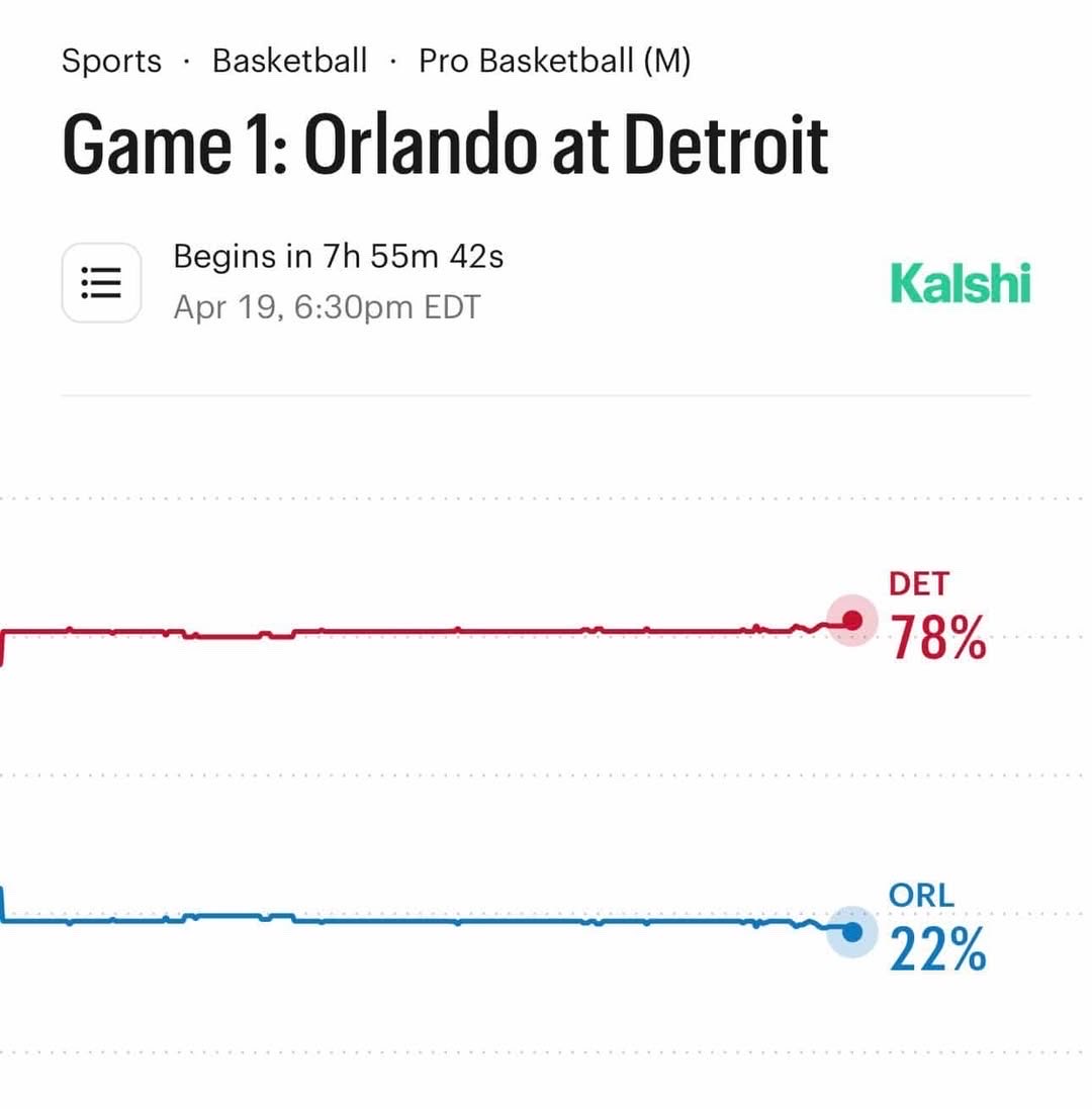 Kalshi is giving the Magic a 22% chance to win against the Pistons today 😵

Personally, I know who I’m taking 👀‼️