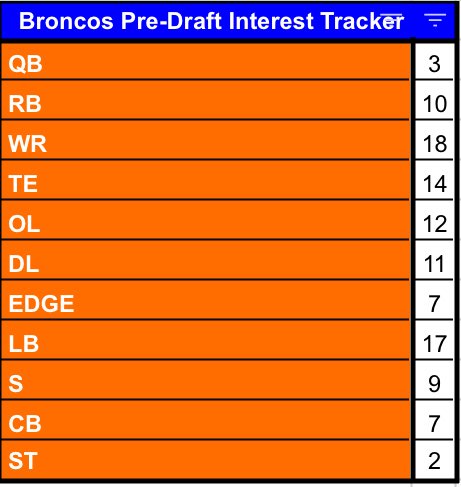 BlueridgeBronc1's tweet image. Here’s the latest tally of #Broncos pre-#NFLDraft2026 Interest by position group. If we take this as indication of where the team believes they need to improve (which we should), here’re the priorities we should expect to be addressed between Thursday &amp;amp; Monday. #BroncosCountry