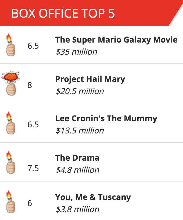 The Super Mario Galaxy Movie easily keeps the top spot at the weekend Box-Office! Check out the rest of the Top 5 along with their 🔥👍 ratings below. What did you watch?