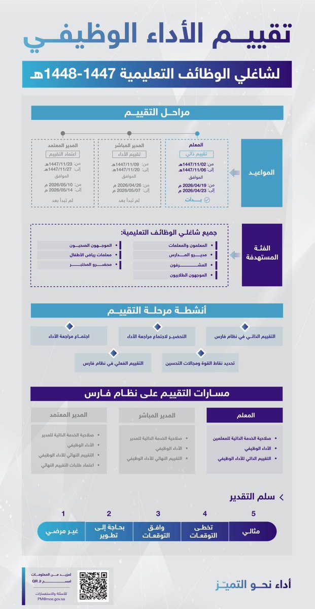 Abd_alsharari_'s tweet photo. 📌#وزارة_التعليم: مراحل تقييم الأداء الوظيفي لشاغلي #الوظايف_التعليمية ١٤٤٧هـ/١٤٤٨هـ. https://t.co/mCZblGJSeR