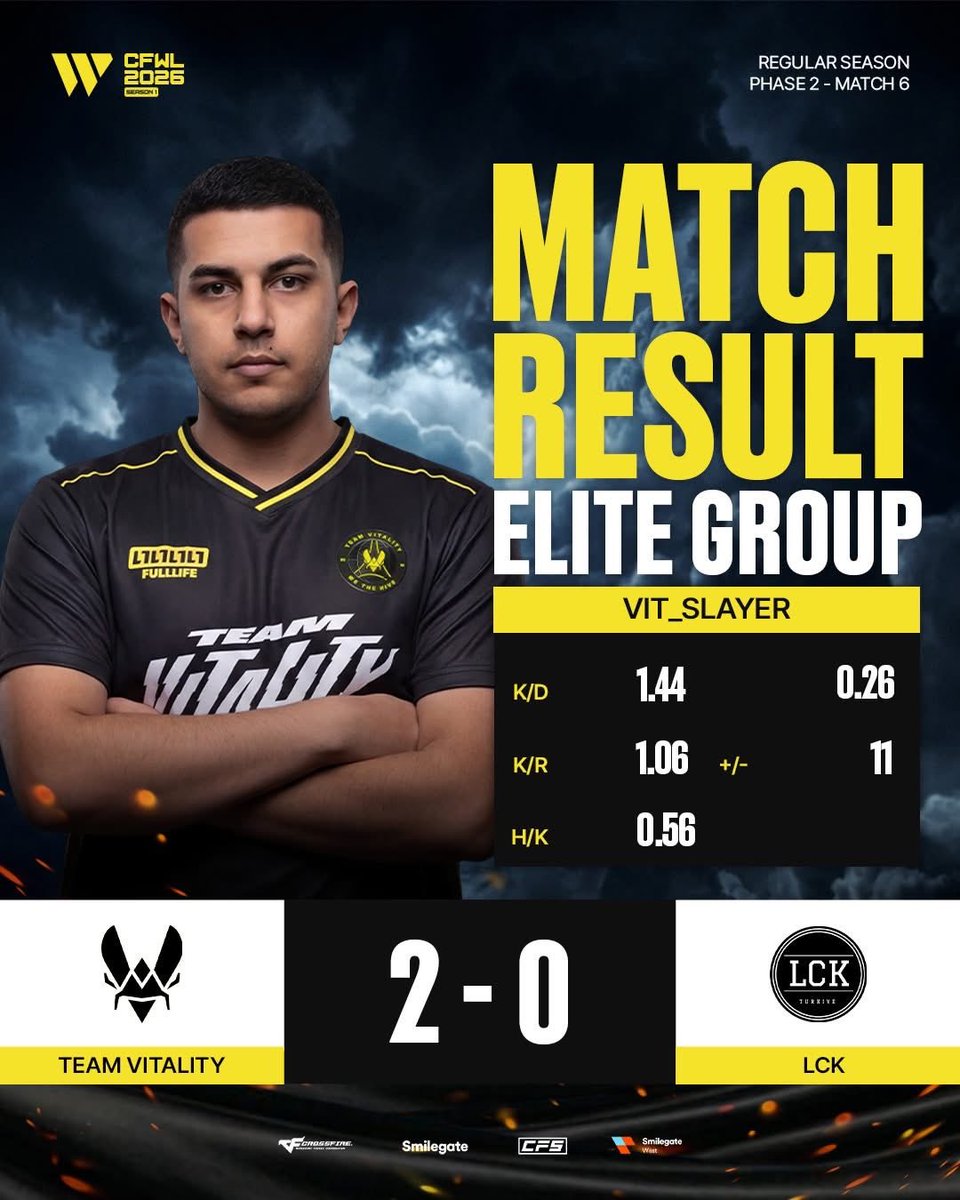 Esports_CF's tweet photo. Team Vitality close out Phase 2 in dominant fashion 🔥 

A clean 2–0 over LCK in the final match of the phase, ending on a high note and pushing LCK down to 3rd seed before heading into the next stage. https://t.co/ptL7NPKEkn
