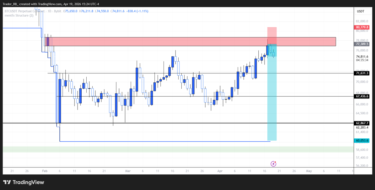 $BTC

As you can see while everyone was gambling on the next ON CHAIN "runner"

Nobody realised that BTC topped, I am heavy in shorts and sitting comfortably.

Me and my followers will buy when we ACTUALLY bottom
