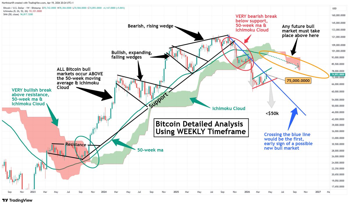 NorthstarCharts's tweet photo. BITCOIN: With this roadmap analysis you won't catch the bottom, but you will avoid bias, and you will be able to identify the new bull market when it comes 👇 https://t.co/aGLBQAH84u
