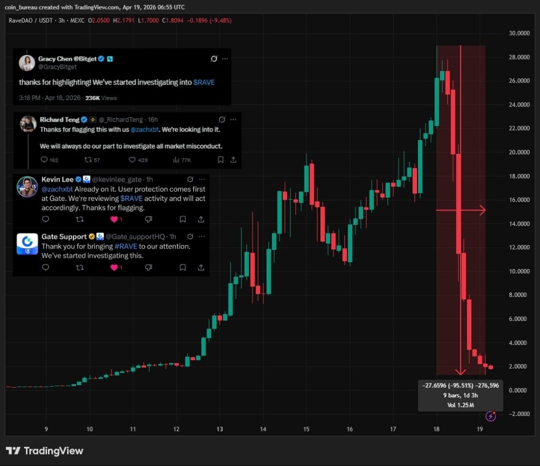 Dina_org's tweet image. RAVE is shaking up the crypto world 😬
Between inflated promises, shady dealings, and broken trust… the “project” is turning into a scandal.

Yet another proof that in this market:

👉 DYOR is not an option
👉 Hype can be costly
#Crypto #RAVE #ScamAlert