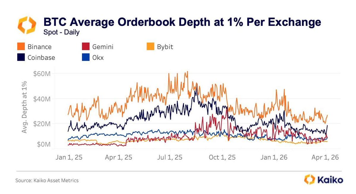 ImCryptOpus's tweet image. #Bitcoin liquidity remains concentrated on #Binance and #Coinbase despite infrastructure maturation. #Binance consistently provides $30M in orderbook depth at 1% from the mid-price, while #Coinbase maintains $16-20M

#CryptoAwareness 
$BTC