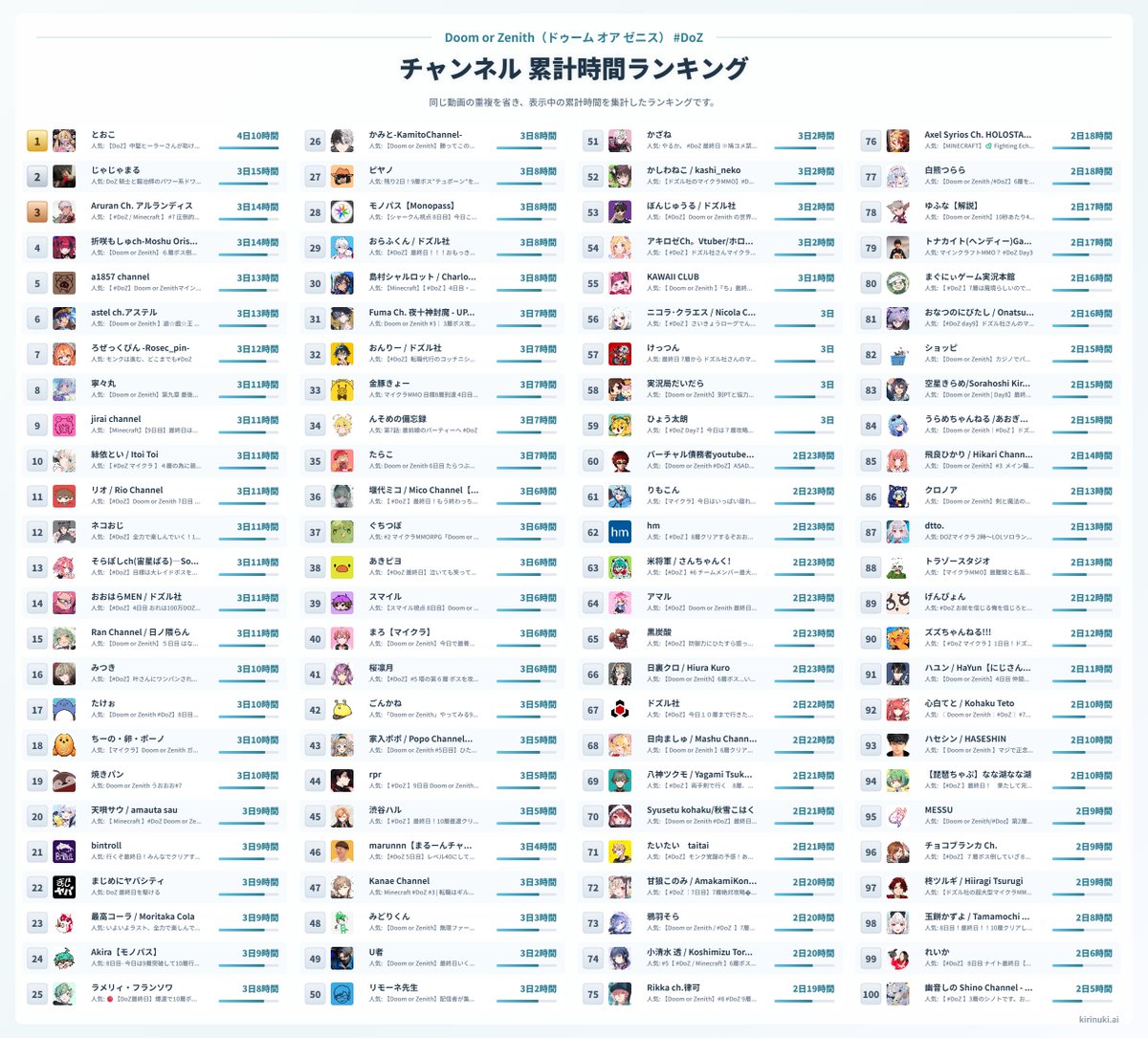2zn01v's tweet photo. 「Doom or Zenith」のアーカイブを視点切り替えながら時系列で見れるサイト
https://t.co/xdL6x77bO5

9日間のアーカイブ累計 341日と6時間。
チーム・各視点ごとにタイムラインにまとめました。

アーカイブを視点切り替えながら時系列でご確認頂けますので、見返す際にご活用ください。
#DoZ https://t.co/zrxgqiSBry