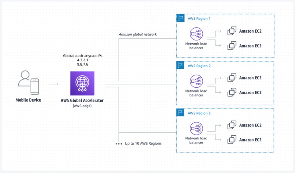 nevil84's tweet image. CloudFront vs Global Accelerator. People confuse these.

CloudFront — CDN. Caches content at the edge.
Global Accelerator — no cache. Routes traffic over AWS private network.

One reduces origin load. The other reduces internet hops.

#AWS #CloudFront #DevOps