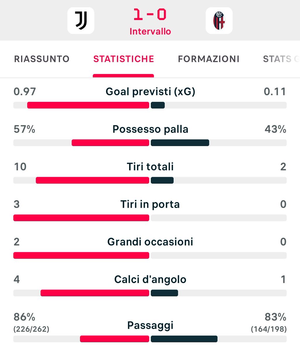 mirkonicolino's tweet image. Nel primo tempo c'è solo una squadra in campo all'#AllianzStadium ed è un vero peccato che la #Juventus sia in vantaggio solo di una rete (#David). Capitan #Locatelli sta trascinando, ma nel secondo tempo bisogna chiuderla e non dare adito al #Bologna di riaccendere le speranze