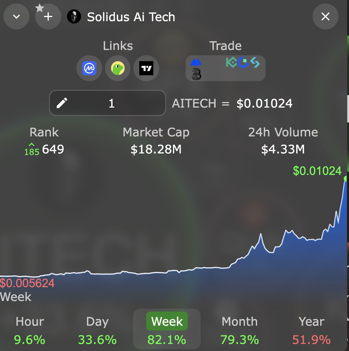 Crypto_Altx's tweet photo. #AITECH @AITECHLabs 82% in one week https://t.co/v3RIEk5MWk