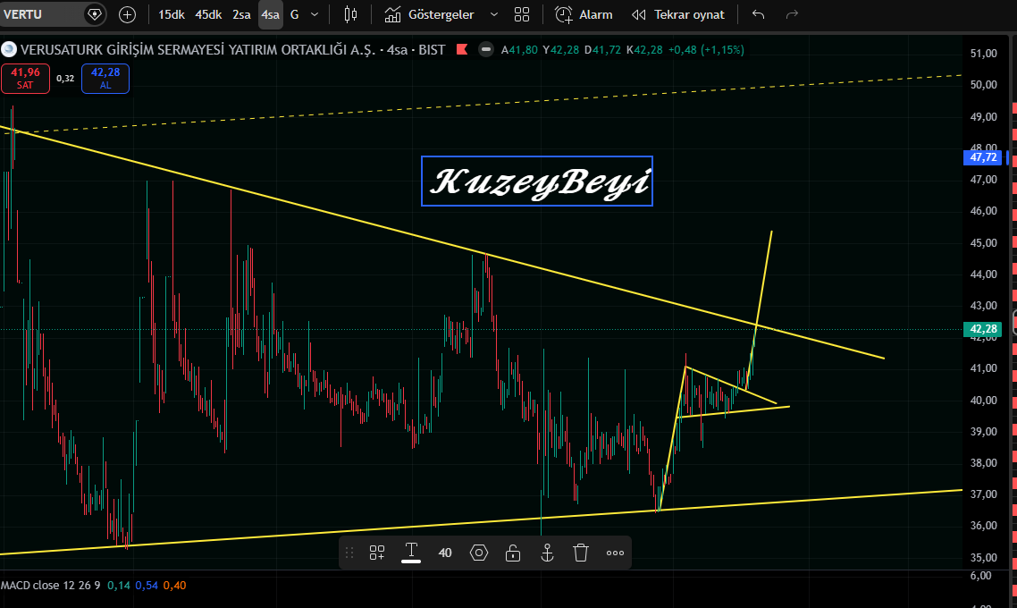 Kuzeybeyi1's tweet image. #VERTU (Sorulan)
Teknik olarak olumlu taraftayız. Ama 42.50 direncini kırabilirse devam deriz.. Güçlü bir direnç.. Kıramazsa destek bakılır..
(ytd)