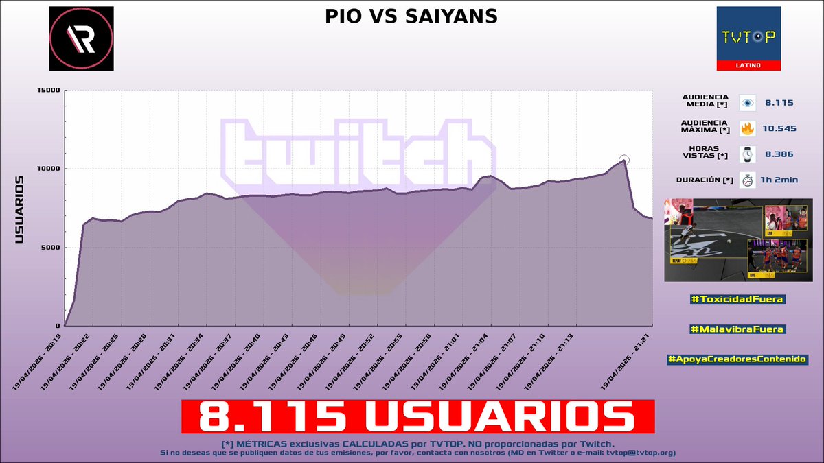tvtop_es's tweet image. ¡#Rivers 🐣💜 HA EMITIDO en #Twitch! 🇲🇽 Nuestros datos 🧐 :

▶️ USUARIOS 👁️ : 8.115
▶️ MINUTO DE ORO 🔥 : 10.545 [21:18h]
▶️ HORAS VISTAS ⌚️ : 8.386

#KingsLeague