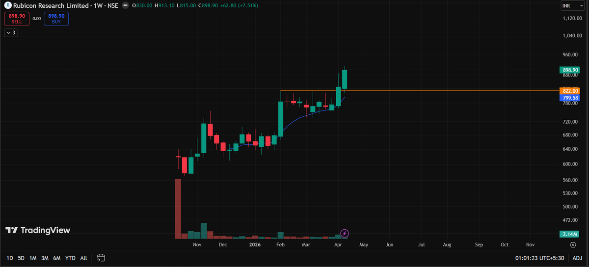 TheChartJrnl167's tweet image. Rubicon Research , TARGET Achieved !!

Recommended at = 836
High made = 913 (~9%)

In ONE Week!!

Dont jump to buy now, wait for consolidation and pull back.

#NSE #Nifty #Oil #ceasefire #StockGains #stockmarketinvesting