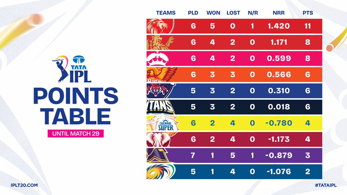 IndianPremierLeague tweet media