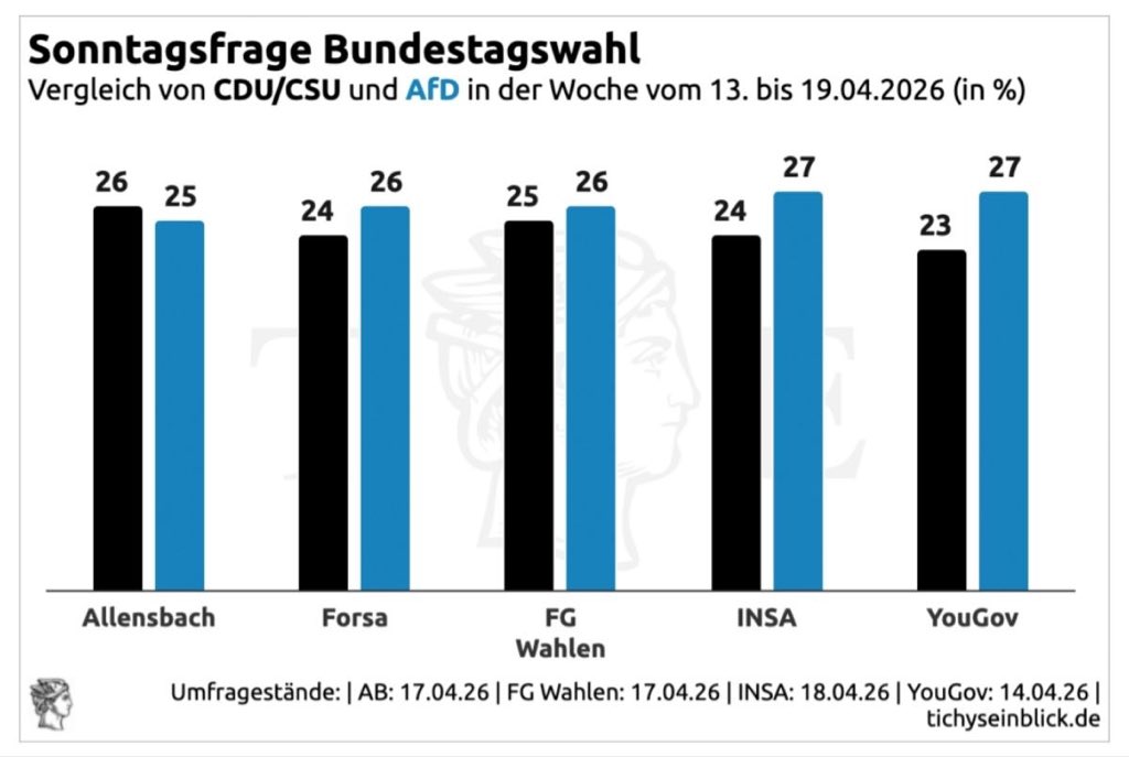 erdbeerbuegler's tweet image. Nur noch ein Umfrageinstitut sieht die CDU vorn.
Die #AfD entwickelt sich zur stärksten Partei vor der Union. Die SPD verdampft. Durch die "Brandmauer" der #CDU wird der Wählerwille konsequent ignoriert.

#Politikwende #NurNochAfD

t.me/AfD_Bitterfeld… 💙🇩🇪

Quelle:
