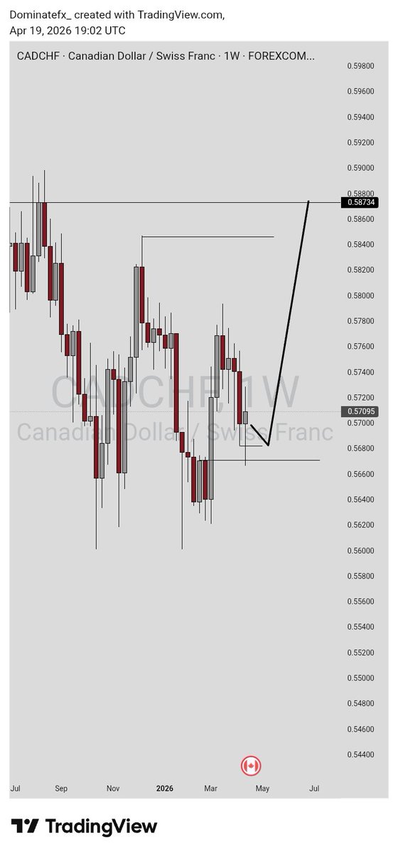 $XAUUSD 
$CADCHF 
BIAS..
DROP YOURS 💙
