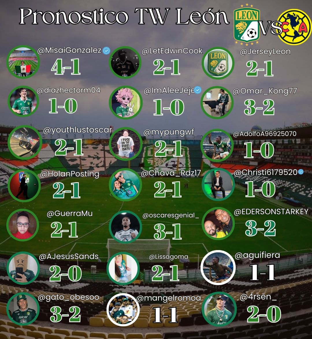 Listo el Pronóstico de la comunidad 🦁 para el duelo de la jornada 16 entre <a href="/clubleonfc/">Club León</a> y <a href="/ClubAmerica/">Club América</a>.

<a href="/LetEdwinCook/">Edwin #TeAmoCambindo</a> <a href="/LeonJerseys/">Leon Jerseys</a> <a href="/diazhectorm04/">Hector</a> <a href="/ImAleeJeje/">Alee</a> <a href="/Omar_Kong77/">NataFieraCT 🇳🇬</a> <a href="/youthlustoscar/">︎ ︎ ︎</a> <a href="/myoungwf/">Milo</a> <a href="/AdolfoA96925070/">Jordan #DomadoxCambindo</a> <a href="/HolanPosting/">Cholobuss_leon</a> <a href="/Chava_Rdz17/">Chava Rodríguez</a> <a href="/Christi6179520/">Christian Ramírez</a> <a href="/GuerraMu/">Arturo Guerra Muñoz</a>