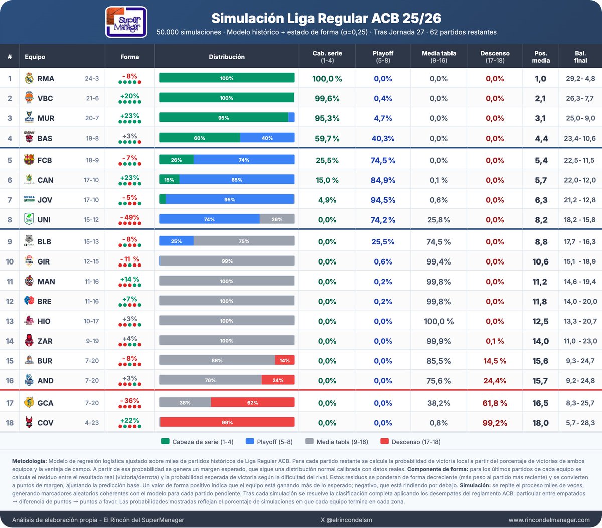 🔮 Simulación LR ACB 25/26 tras la J27🏀

🔸 <a href="/UCAMMurcia/">UCAM Murcia</a>, factor cancha casi en el bolsillo
🔸 <a href="/Penya1930/">Club Joventut Badalona</a>, PO al 95%
🔸 <a href="/flleida/">HIOPOS LLEIDA</a> y <a href="/casademontBZ/">Casademont Zaragoza</a>, virtualmente salvados
🔸 <a href="/GranCanariaCB/">Dreamland Gran Canaria</a>, cada vez con más papeletas de 1ª FEB.

¿Cómo lo veis?

Calculadora:  rincondelmanager.com/smgr/calculado…