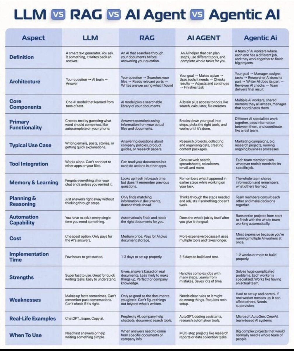 Eease11's tweet image. #LLM VS #RAG
RAG VS #Al Agent VS Agentic Al