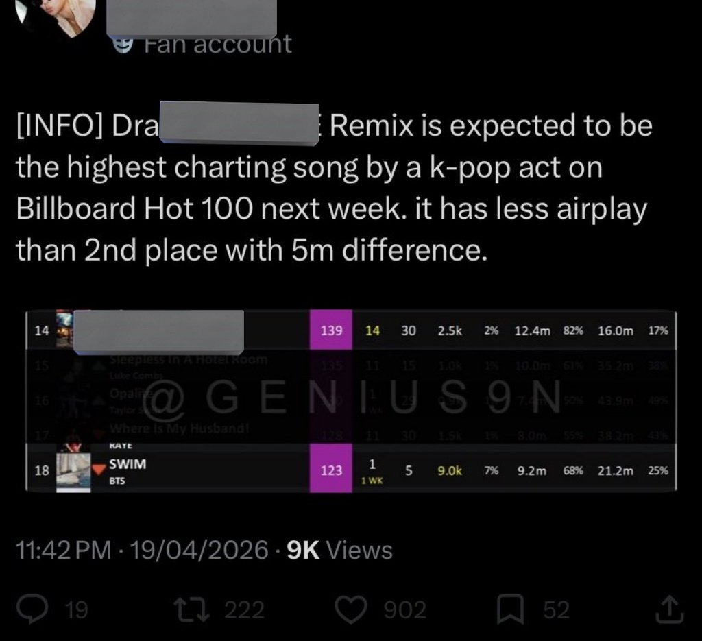 Tristemente no solo en Hot 100 estaría pasando esto, los demas charts Billboard que ARMY GLOBAL SÍ aporta en streams también estaríamos bajando, ¿la emoción por el comeback que tanto esperaban les duró poco?

Esto es trabajo de TODOS, ¿quieren logros? STREAM, DESPIERTEN CRJO 🗣️🫵