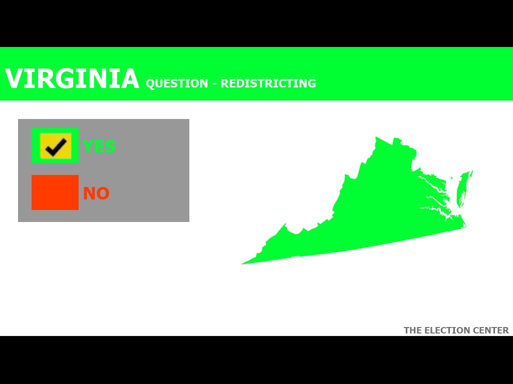 ElectionCenter_'s tweet image. Projection:
Voters have voted Yes on the Virginia Redistricting Amendment. The amendment allows Democrats to replace the current 6-5 Dem map with a 10-1 Dem map to counter republican mid decade gerrymandering in other states.

#Election2026 #ElectionDay