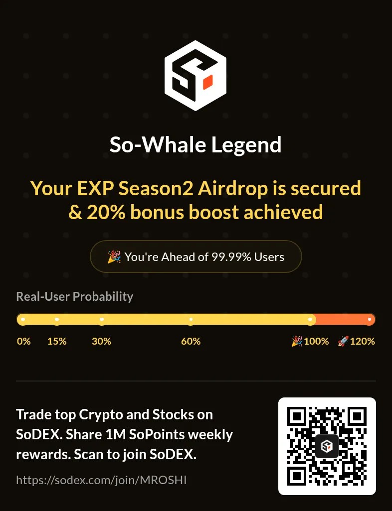 Again_Murad's tweet image. It is @SoSoValueCrypto S2 secured &amp;amp; 20% bonus boost achieved #SNAPSHOT
I was able to do that by trading volume. Thanks to @sodex_official 
#SosoValue $SOSO