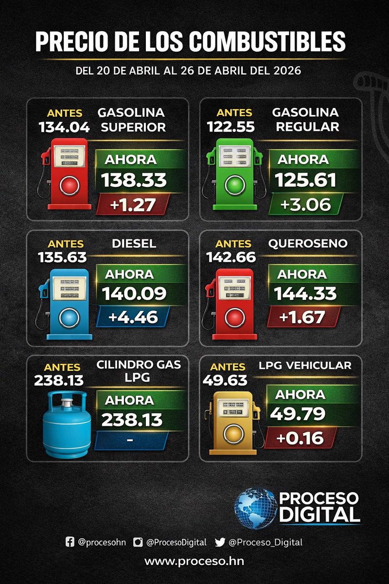 ProcesoDigital's tweet image. #AUMENTOS Así el precio de los combustibles a partir del lunes 20.04.2026. en Honduras. proceso.hn/sube-l-1-29-la…