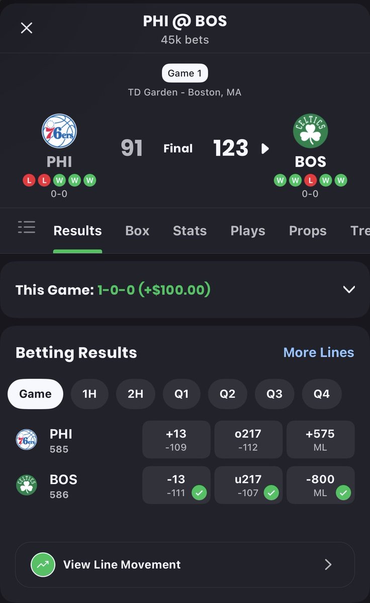 Celtics -12.5✅

Boston comes through and gets the job done with the win and cover easily. Now with Tatum back in the lineup healthy they’re motivated to make another run to the Finals. 

#DifferentHere