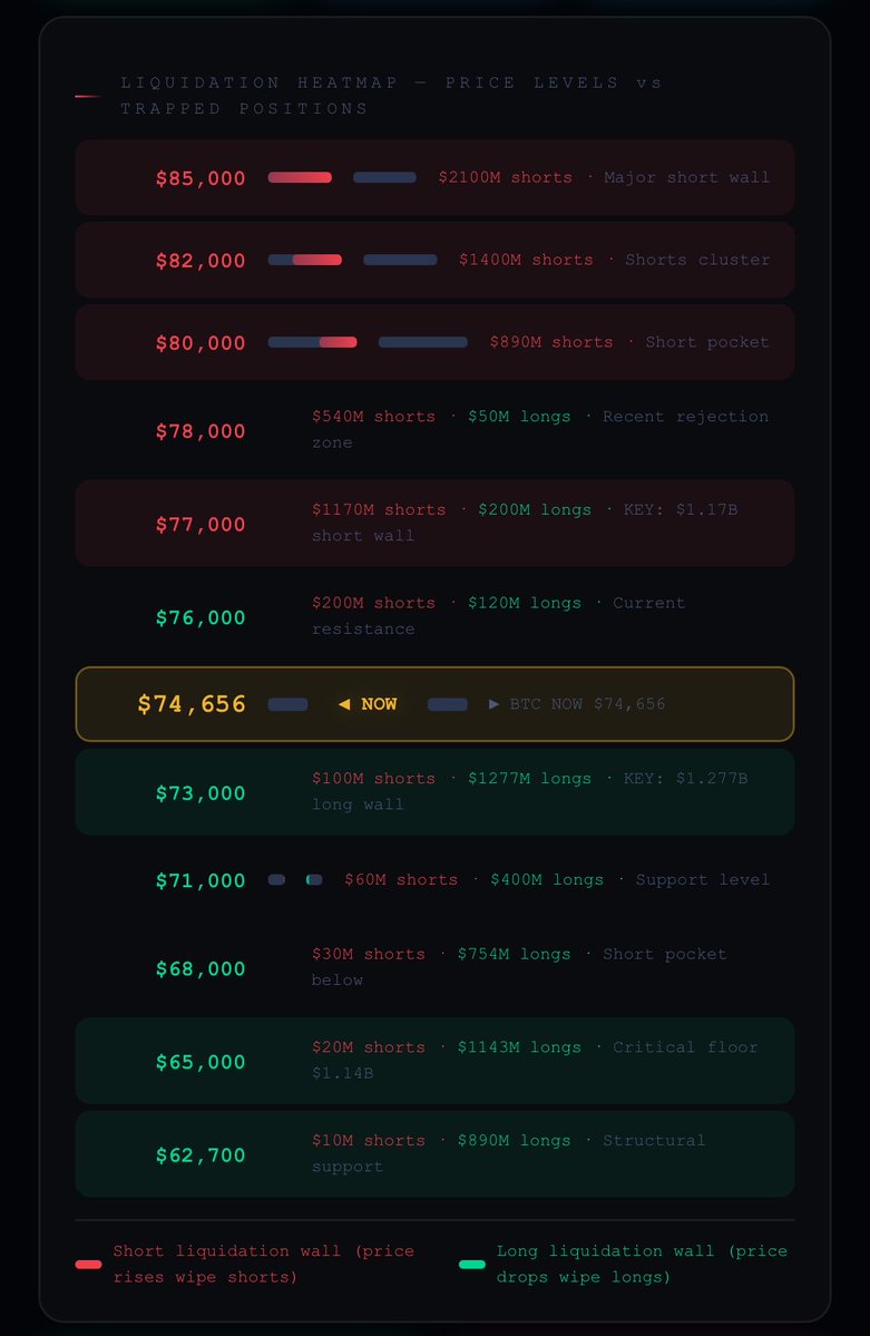 $BTC Liquidation heatmap 📈