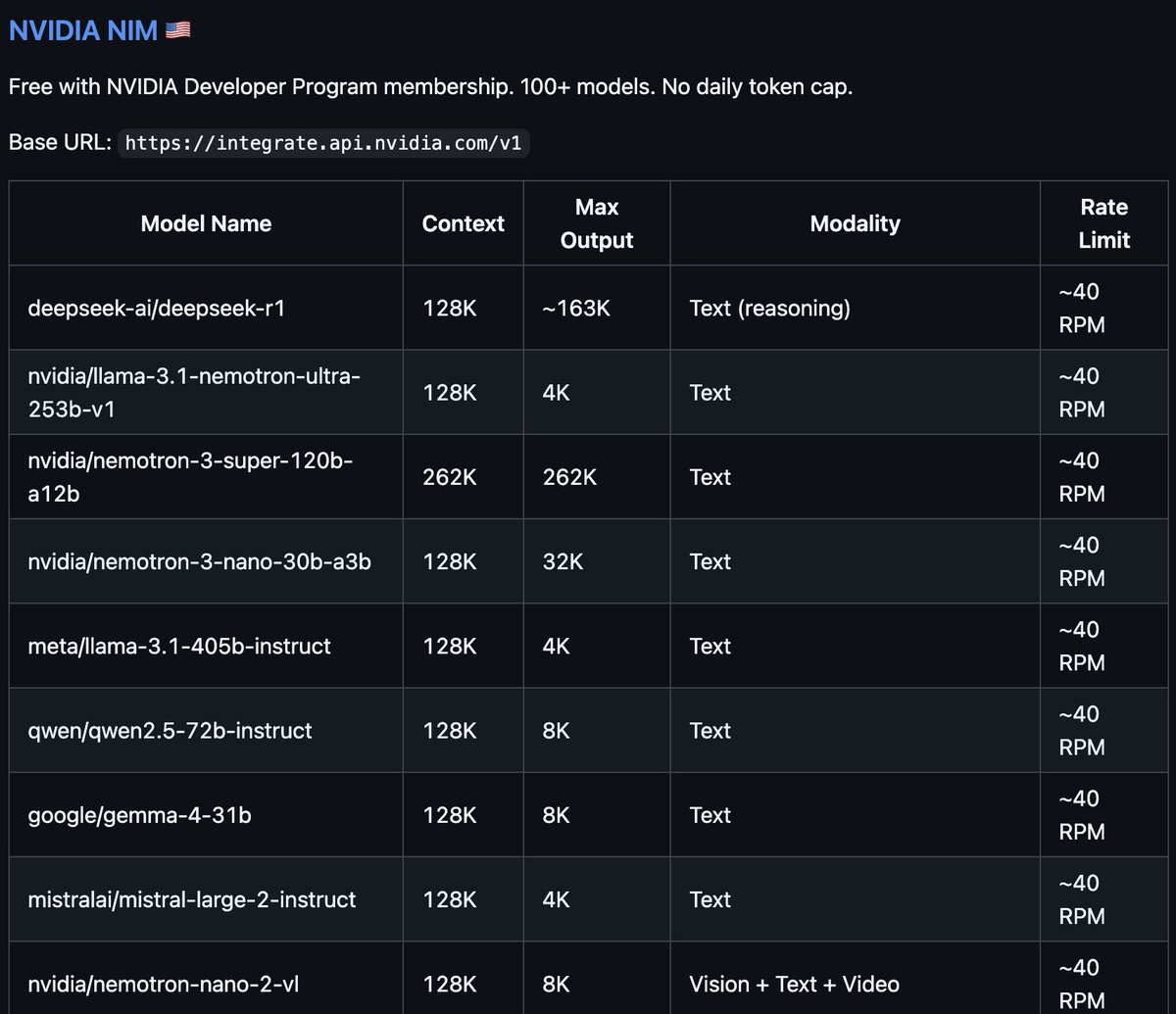 adxtyahq's tweet photo. just found a repo of LLM APIs with permanent free tiers

OpenRouter, Groq, Google Gemma, xAI Grok, Minimax… all free to start

kinda crazy tbh https://t.co/KNoWGrytsJ