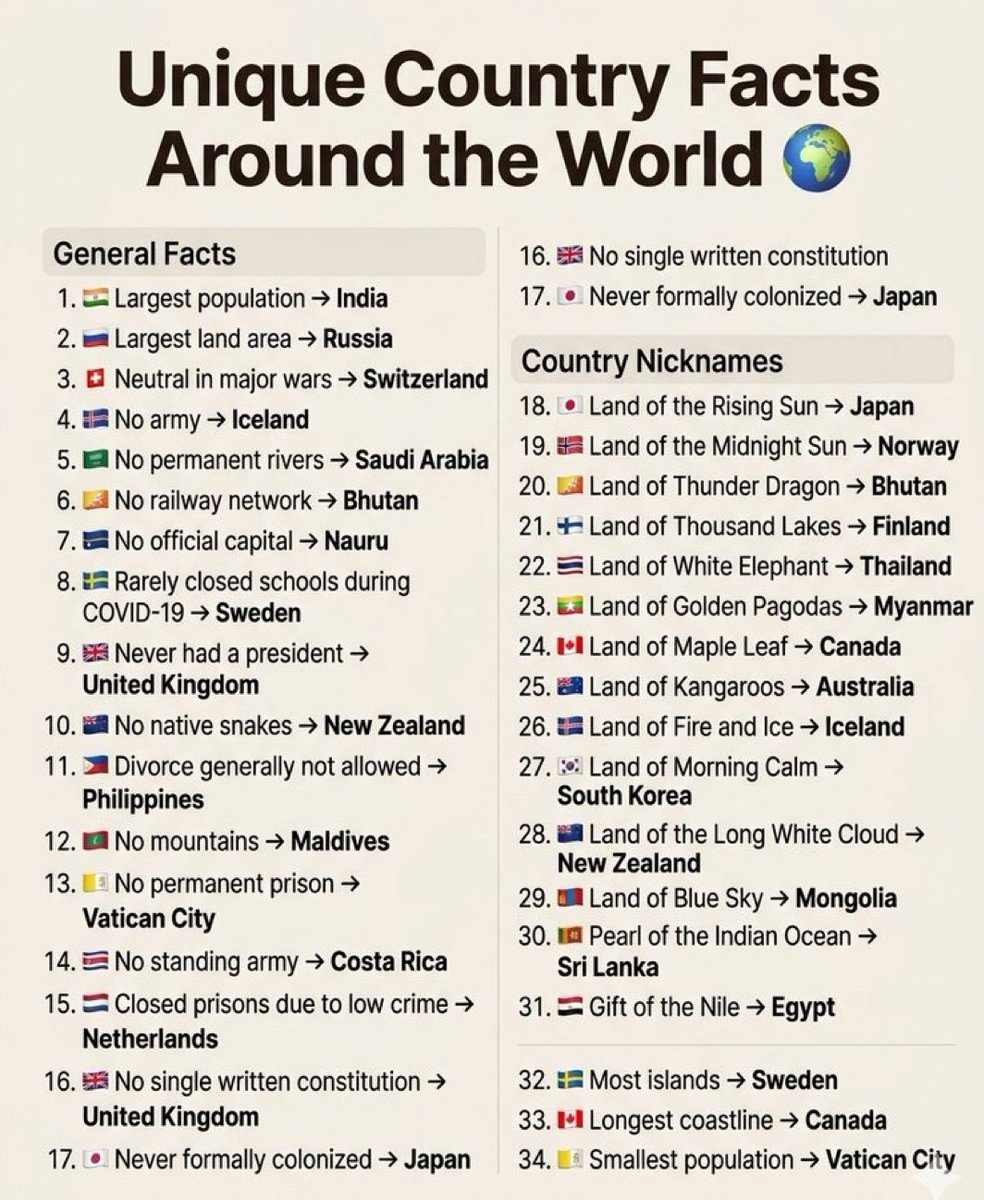 siradisi_bilim's tweet photo. Dünyadaki Ülkelerin Genel Özelliği:

1. 🇮🇳 En büyük nüfus → Hindistan  
2. 🇷🇺 En büyük kara alanı → Rusya  
3. 🇨🇭 Büyük savaşlarda tarafsız → İsviçre  
4. 🇮🇸 Ordusu yok → İzlanda  
5. 🇸🇦 Kalıcı nehir yok → Suudi Arabistan  
6. 🇧🇹 Demiryolu ağı yok → Bhutan  
7. 🇳🇷 Resmi başkent yok → Nauru  
8. 🇸🇪 COVID-19 sırasında nadiren okulları kapattı → İsveç  
9. 🇬🇧 Hiç cumhurbaşkanı olmadı → Birleşik Krallık  

10. 🇳🇿 Yerli yılan yok → Yeni Zelanda  
11. 🇵🇭 Boşanma genellikle izin verilmiyor → Filipinler  
12. 🇲🇻 Dağ yok → Maldivler  
13. 🇻🇦 Kalıcı hapishane yok → Vatikan Şehri  
14. 🇨🇷 Daimi ordu yok → Kosta Rika  
15. 🇳🇱 Düşük suç oranı nedeniyle hapishaneleri kapattı → Hollanda  
16. 🇬🇧 Tek bir yazılı anayasa yok → Birleşik Krallık  
17. 🇯🇵 Hiç resmen sömürgeleştirilmedi → Japonya  
18. 🇯🇵 Güneşin Doğduğu Ülke → Japonya  
19. 🇳🇴 Geceyarısı Güneşi Ülkesi → Norveç  
20. 🇧🇹 Gök Gürültüsü Ejderhası Ülkesi → Bhutan  
21. 🇫🇮 Bin Göller Ülkesi → Finlandiya  
22. 🇹🇭 Beyaz Fil Ülkesi → Tayland  
23. 🇲🇲 Altın Pagodalar Ülkesi → Myanmar  
24. 🇨🇦 Akçaağaç Yaprağı Ülkesi → Kanada  
25. 🇦🇺 Kanguru Ülkesi → Avustralya  
26. 🇮🇸 Ateş ve Buz Ülkesi → İzlanda  
27. 🇰🇷 Sabah Sükuneti Ülkesi → Güney Kore  
28. 🇳🇿 Uzun Beyaz Bulut Ülkesi → Yeni Zelanda  
29. 🇲🇳 Mavi Gökyüzü Ülkesi → Moğolistan  
30. 🇱🇰 Hint Okyanusu'nun İncisi → Sri Lanka  
31. 🇪🇬 Nil'in Hediyesi → Mısır  

32. 🇸🇪 En fazla ada → İsveç  
33. 🇨🇦 En uzun kıyı şeridi → Kanada  
34. 🇻🇦 En küçük nüfus → Vatikan Şehri  

Not: Bazı gerçekler tanımlara ve kaynaklara göre hafifçe değişebilir.