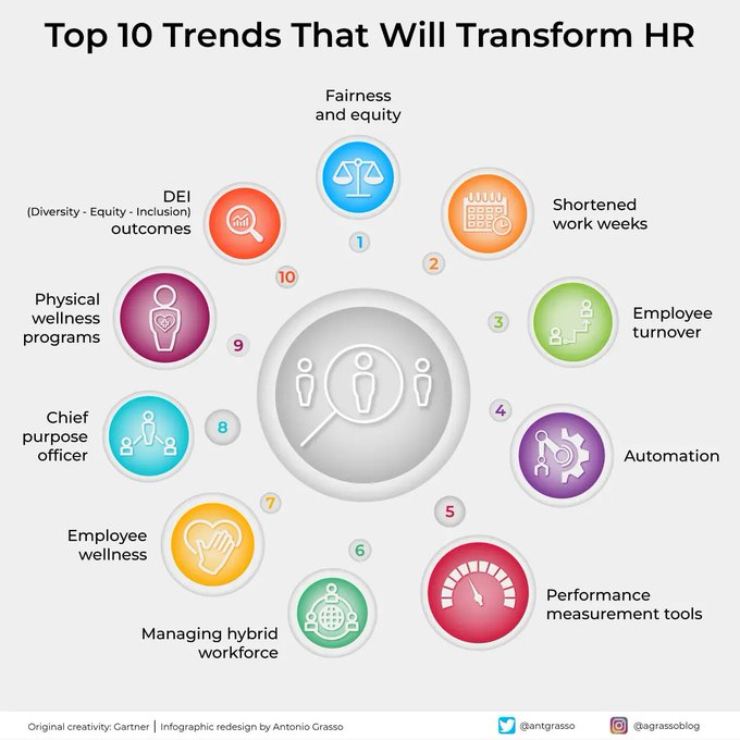 VisualInforTech's tweet image. New work trends will soon focus on people and their basic needs. They will prioritize personal growth and well-being, making work more compatible with life, including through automation.

RT @antgrasso #FutureofWork