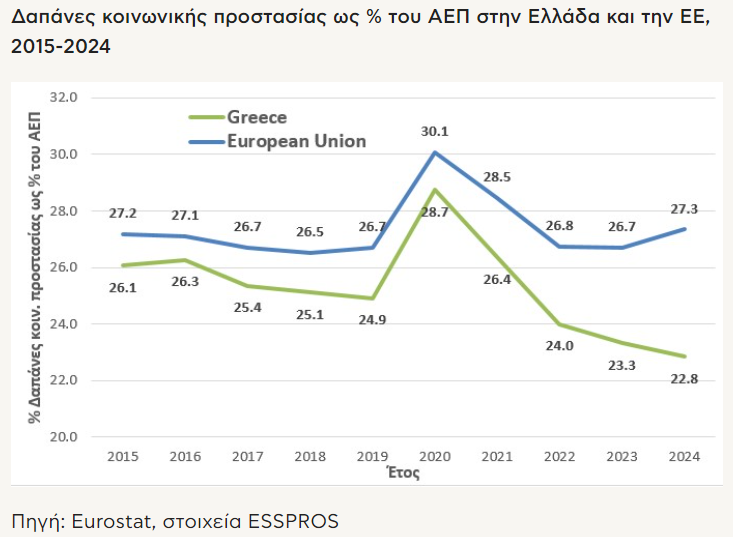 MitrakosT's tweet photo. Πρόσφατο άρθρο μου στο Kreport (19/4/26): 
Δαπάνες κοινωνικής προστασίας: Η Ελλάδα αποκλίνει από την ΕΕ.
https://t.co/N5btk9fxul https://t.co/rP8Qp2UoAN