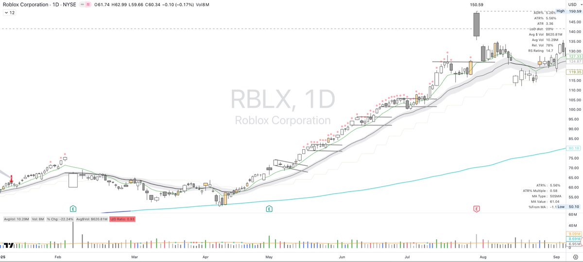 Afro_Swings's tweet photo. Short flag + MA cross back season. market’s stretched but setups everywhere. some names about to pull a $RBLX from 2025 April lows and not look back. https://t.co/mt4tQF7jfy