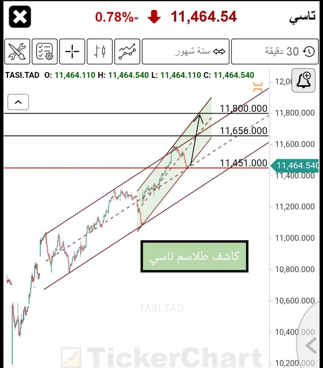 #تاسي(تحديث للشارت اللحظي)
كمافي الشارت تلاحظون ملامسة تاسي لمنتصف القناه الصاعده الفرعيه وهي توافق أيضارقم كاشف11451وغدا بإذن الله سيكمل تاسي صعوده في موجه خامسه فرعيه تستهدف هدفين الأول11656/ 11702✔️🟢والثاني11800/ 11835✔️🟢بإذن الله وأي تهاون في كسر رقم كاشف ستكون عواقبه وخيمه