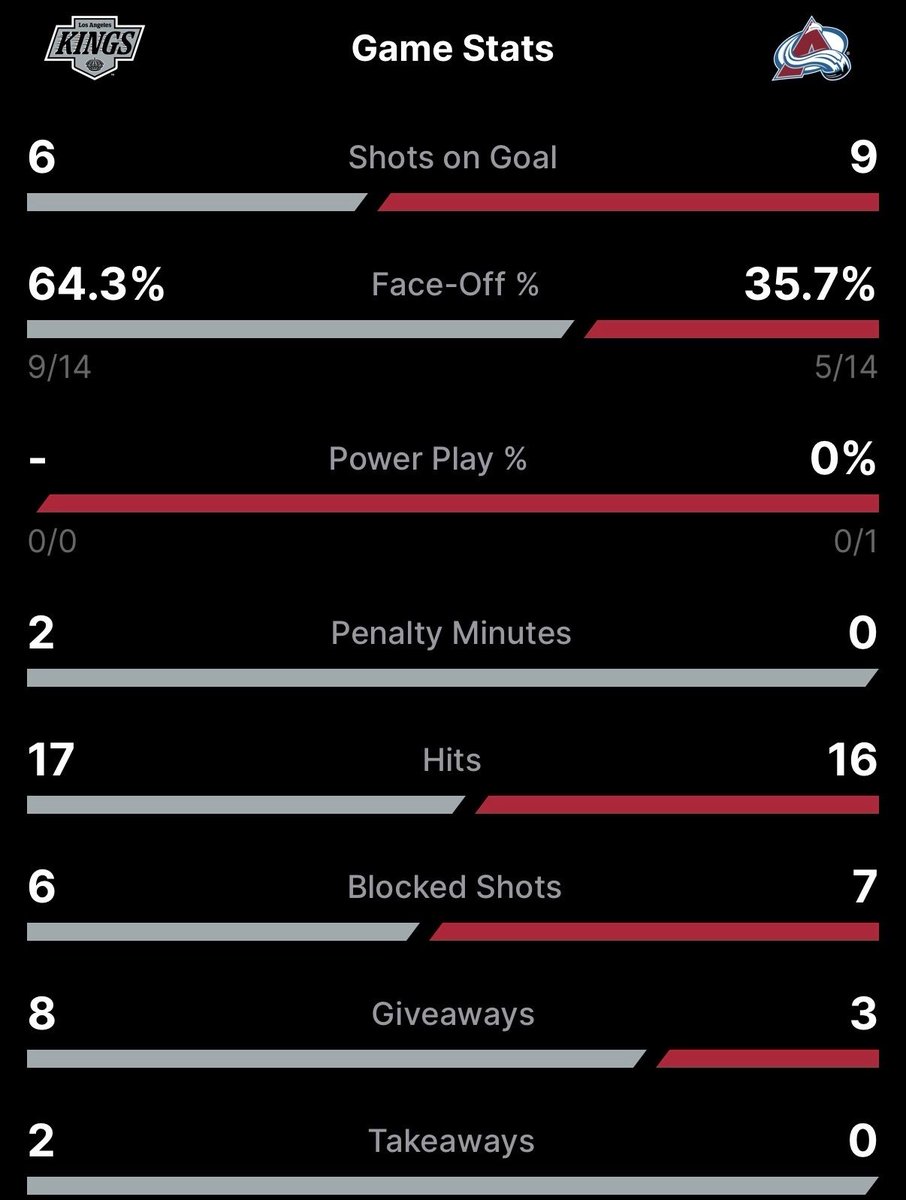 MileHighHockey's tweet image. END OF 1ST: #Avs 0 - #Kings 0

Although the Avs have been in control, I can’t help but think that’s exactly the start LA was looking for.

Weather the onslaught and then strike.

Avs gotta get the first goal. #GoAvsGo